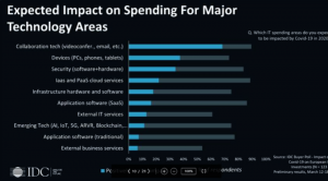 IDC Statistis for Expected Impact on Spending For Major Technology Areas