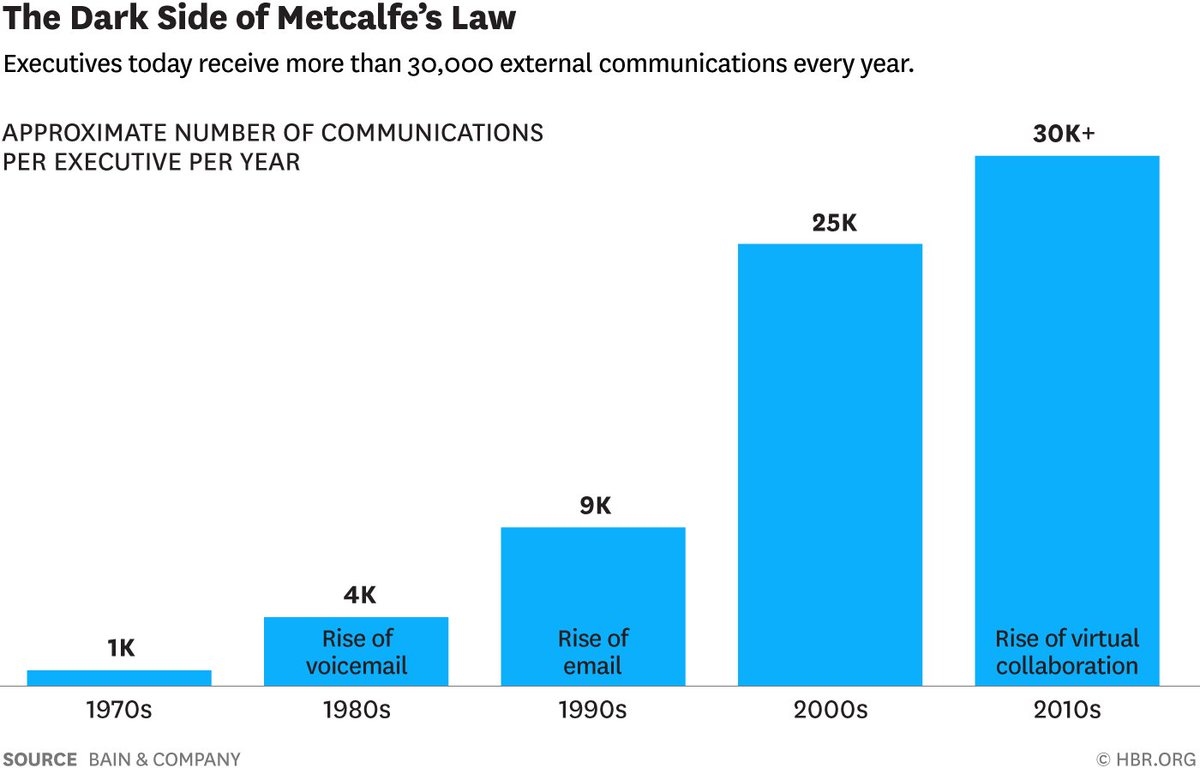 graph showing dark side of metcalfe's law